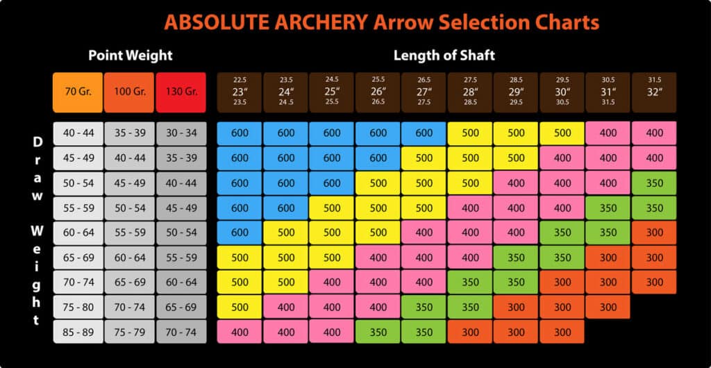 Absolute Archery Arrow Spine Selection Chart